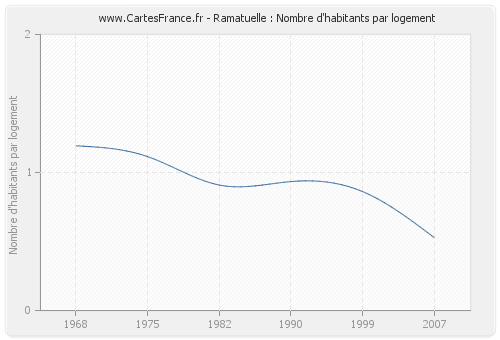 Ramatuelle : Nombre d'habitants par logement