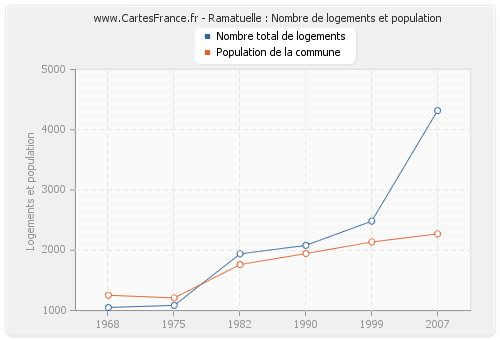 Ramatuelle : Nombre de logements et population