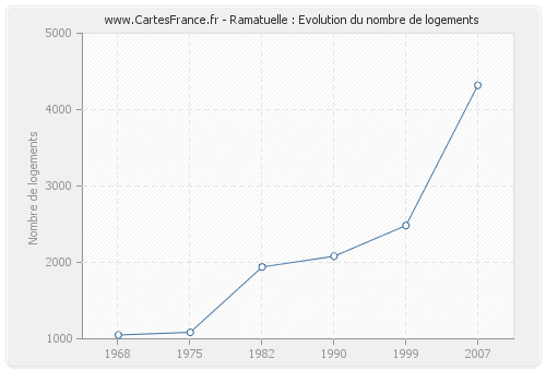 Ramatuelle : Evolution du nombre de logements