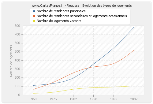 Régusse : Evolution des types de logements