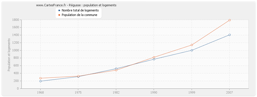 Régusse : population et logements