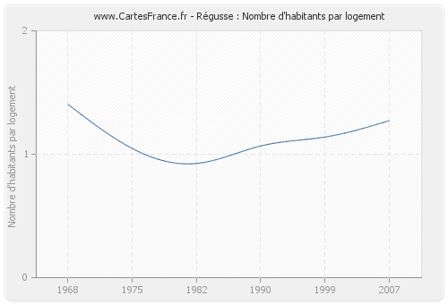 Régusse : Nombre d'habitants par logement