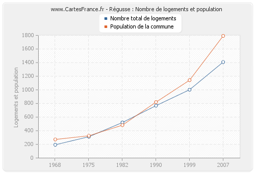 Régusse : Nombre de logements et population