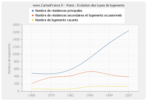 Rians : Evolution des types de logements