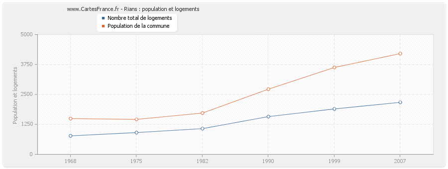 Rians : population et logements