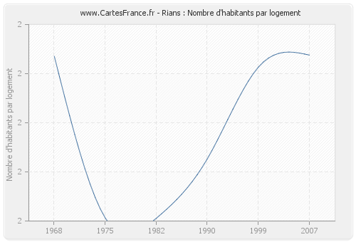 Rians : Nombre d'habitants par logement