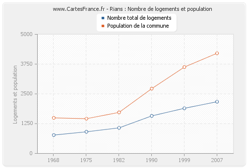 Rians : Nombre de logements et population