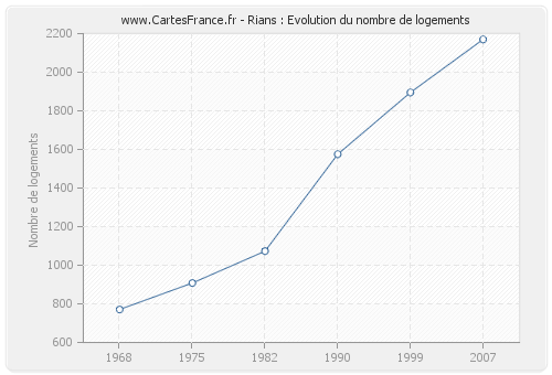 Rians : Evolution du nombre de logements