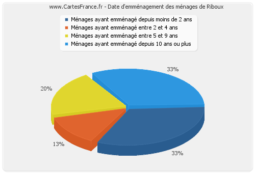 Date d'emménagement des ménages de Riboux