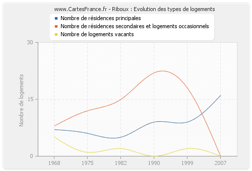 Riboux : Evolution des types de logements