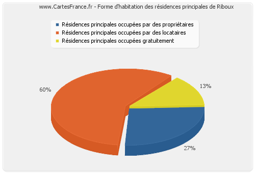 Forme d'habitation des résidences principales de Riboux