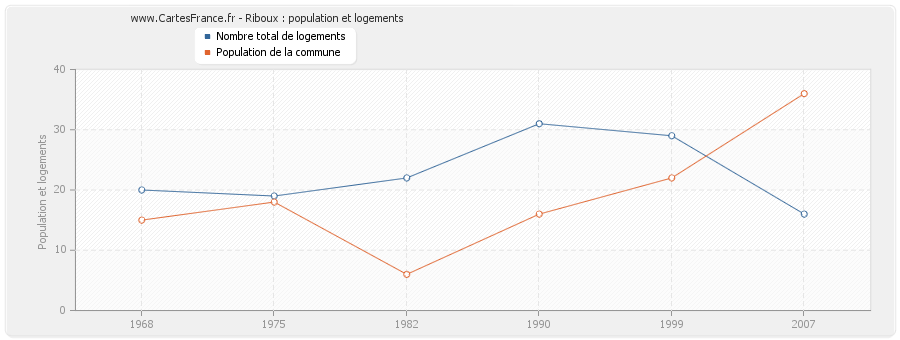 Riboux : population et logements