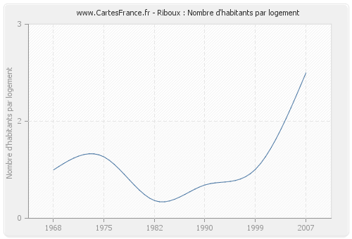 Riboux : Nombre d'habitants par logement