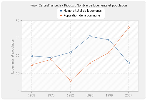 Riboux : Nombre de logements et population