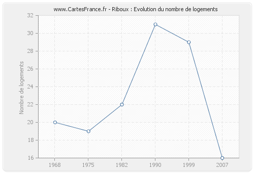 Riboux : Evolution du nombre de logements