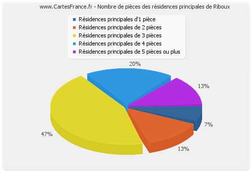 Nombre de pièces des résidences principales de Riboux