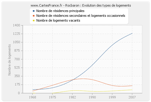 Rocbaron : Evolution des types de logements