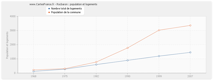 Rocbaron : population et logements