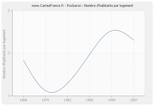 Rocbaron : Nombre d'habitants par logement