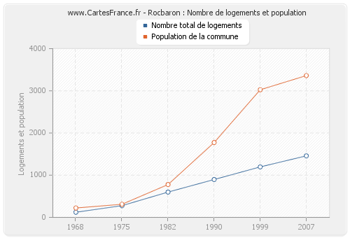 Rocbaron : Nombre de logements et population