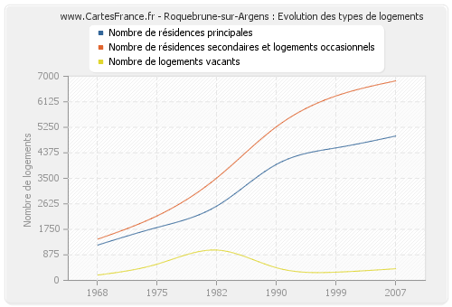 Roquebrune-sur-Argens : Evolution des types de logements