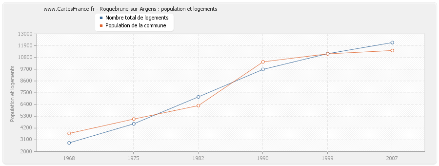 Roquebrune-sur-Argens : population et logements