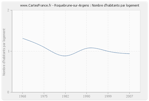 Roquebrune-sur-Argens : Nombre d'habitants par logement