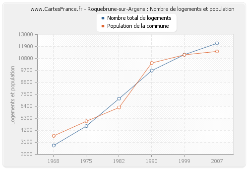 Roquebrune-sur-Argens : Nombre de logements et population