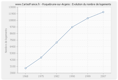 Roquebrune-sur-Argens : Evolution du nombre de logements