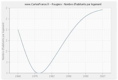 Rougiers : Nombre d'habitants par logement