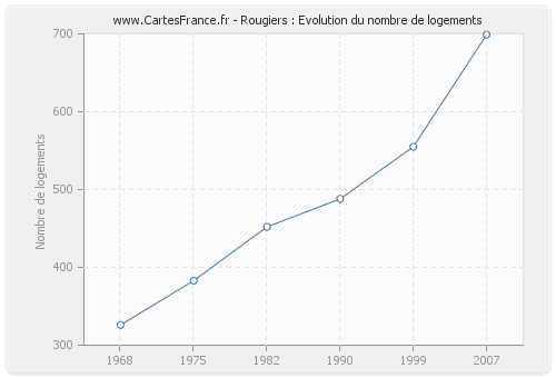 Rougiers : Evolution du nombre de logements