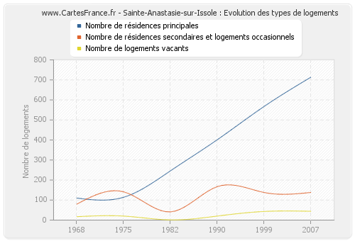 Sainte-Anastasie-sur-Issole : Evolution des types de logements