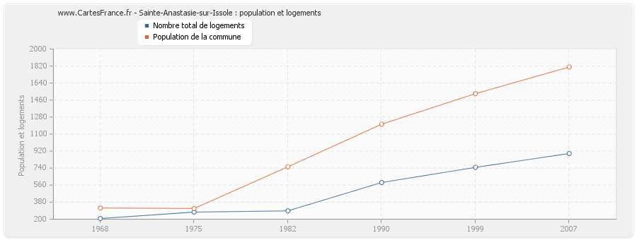 Sainte-Anastasie-sur-Issole : population et logements