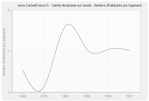 Sainte-Anastasie-sur-Issole : Nombre d'habitants par logement