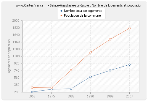 Sainte-Anastasie-sur-Issole : Nombre de logements et population