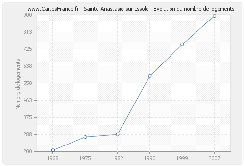 Sainte-Anastasie-sur-Issole : Evolution du nombre de logements