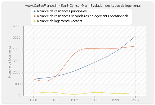 Saint-Cyr-sur-Mer : Evolution des types de logements