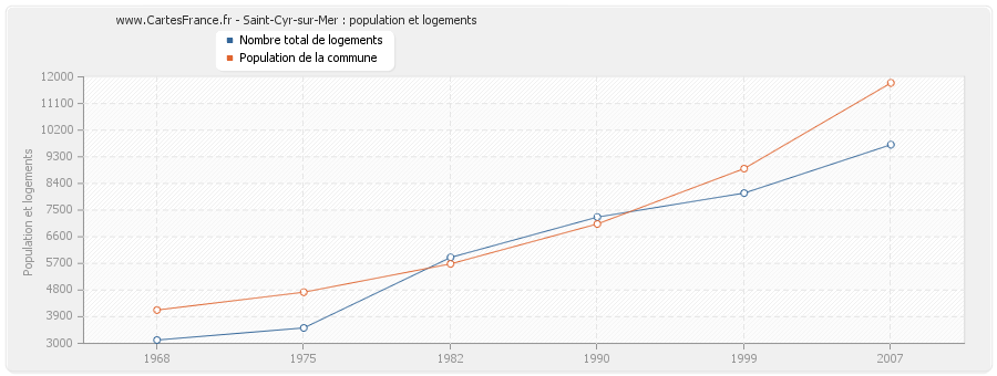 Saint-Cyr-sur-Mer : population et logements