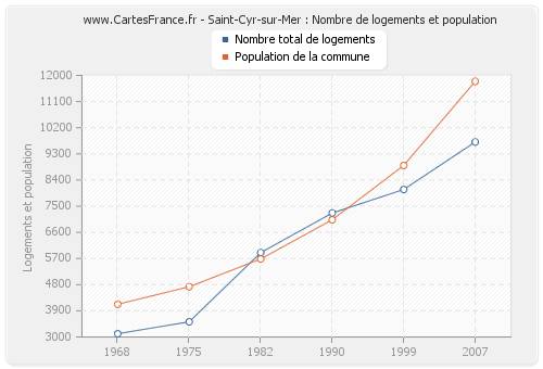 Saint-Cyr-sur-Mer : Nombre de logements et population