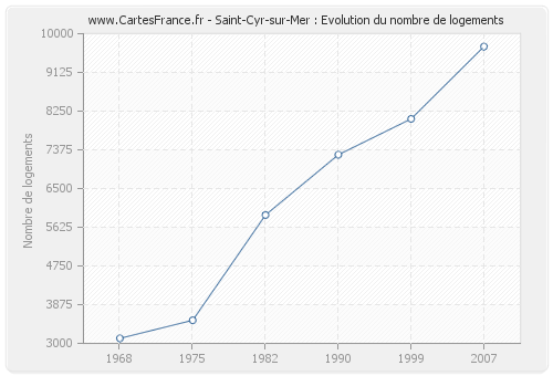 Saint-Cyr-sur-Mer : Evolution du nombre de logements