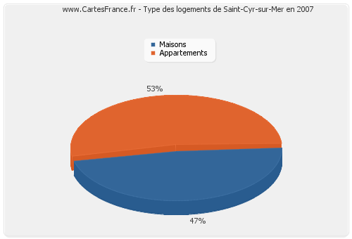 Type des logements de Saint-Cyr-sur-Mer en 2007