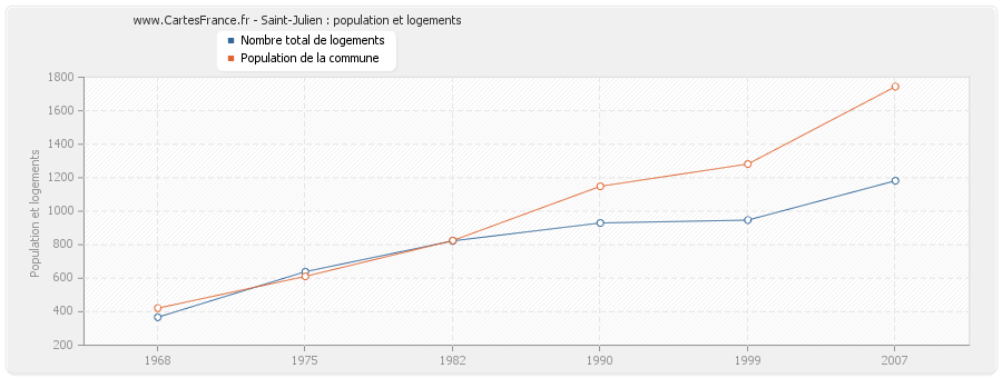 Saint-Julien : population et logements