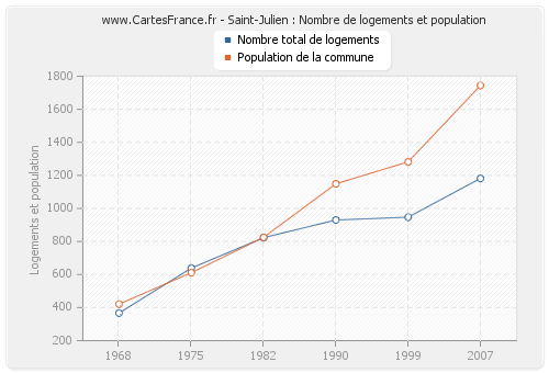 Saint-Julien : Nombre de logements et population