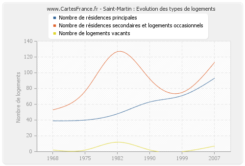 Saint-Martin : Evolution des types de logements