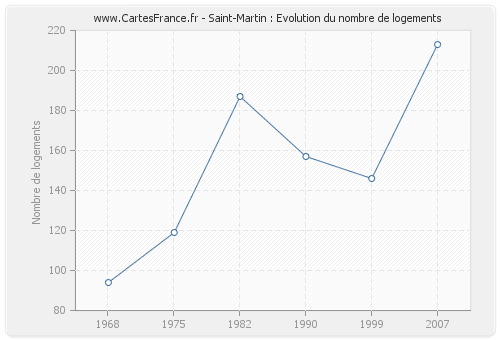 Saint-Martin : Evolution du nombre de logements