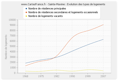 Sainte-Maxime : Evolution des types de logements