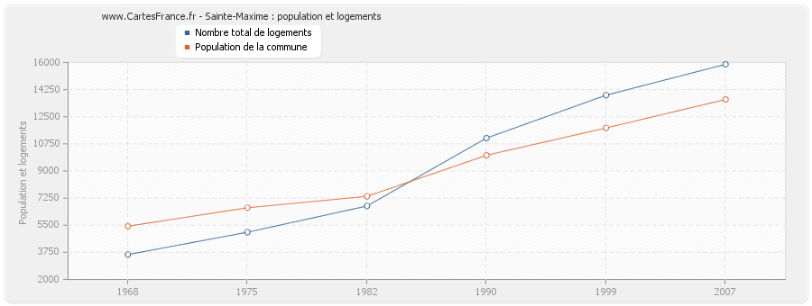 Sainte-Maxime : population et logements