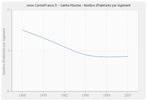 Sainte-Maxime : Nombre d'habitants par logement