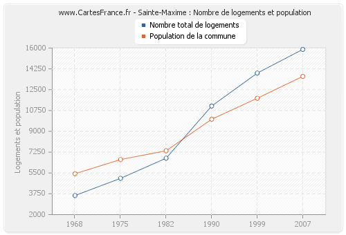 Sainte-Maxime : Nombre de logements et population