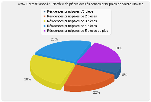 Nombre de pièces des résidences principales de Sainte-Maxime